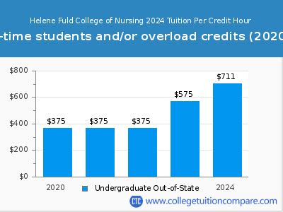 Helene Fuld Tuition: Uncovering the Costs and Financial Aid Opportunities