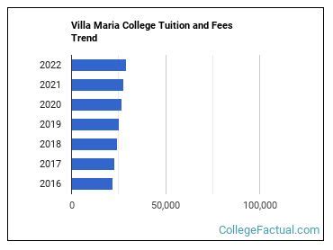 Villa Maria College Tuition: Uncovering the Costs of Higher Education