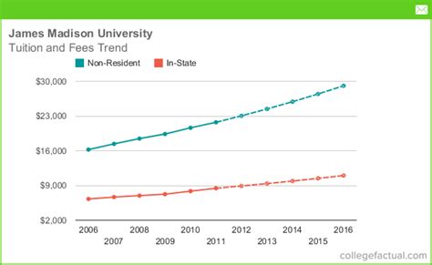 JMU Tuition Increase Trends: A 20-Year Analysis