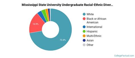 Mississippi State University Demographics: A Comprehensive Overview