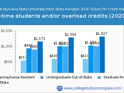 Tuition at Penn State Abington: A Comprehensive Guide