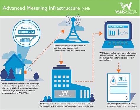 APS Buffalo NY: Empowering the City with Advanced Metering Infrastructure