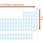 Lowest First Ionization Energy: Unlocking the Secrets of Chemical Reactions