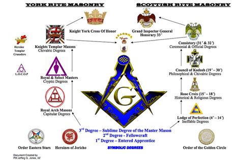 Dental Lodge Noble: A Comprehensive Guide to Freemasonry in Dentistry Additional Information Tables