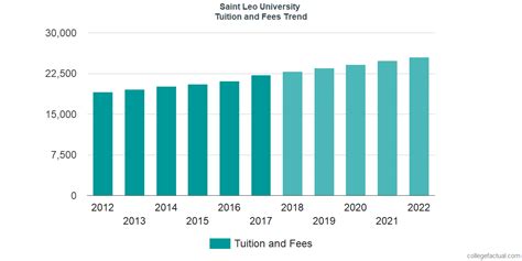 St. Leo University Tuition: A Comprehensive Guide to Costs and Financing