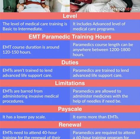 Paramedic vs. Medical School: A Comprehensive Guide Tables