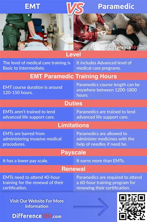 Paramedic vs. Medical School: A Comprehensive Guide Tables