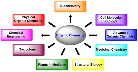 Why Is Ochem So Hard? The Benefits of Learning Organic Chemistry Additional Resources