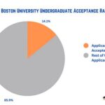 Boston University Acceptance Rate 2028: A Comprehensive Outlook