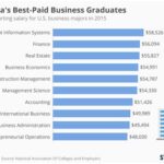 Top Paying Jobs with a Business Administration Degree