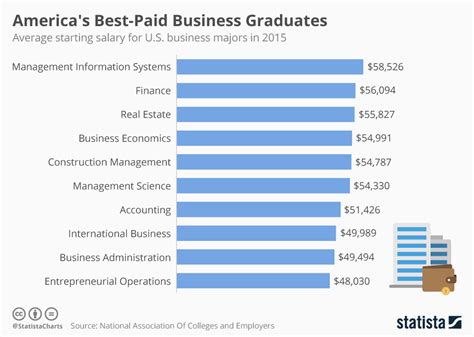 Top Paying Jobs with a Business Administration Degree