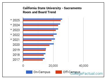 The Cost of Attending Sacramento State University: A Comprehensive Guide