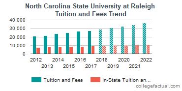 NC Instate Tuition Requirements: A Comprehensive Guide for Students