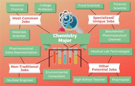 Is a Career as a Chemistry Professor Worth It?