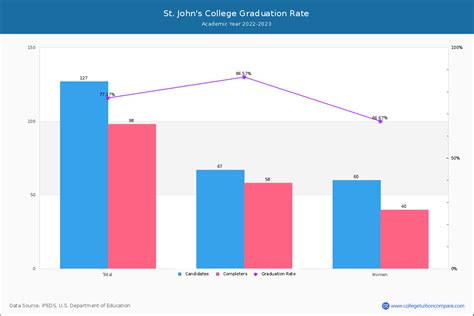 St. John’s University Graduation Rate: A Comprehensive Analysis