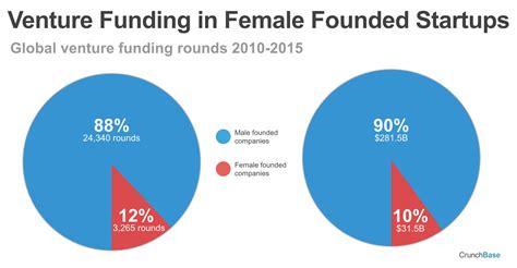 Female Angel Dust: The Rise of Women in Venture Capital