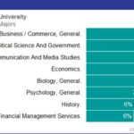 Wake Forest Majors: A Passport to Diverse Career Paths