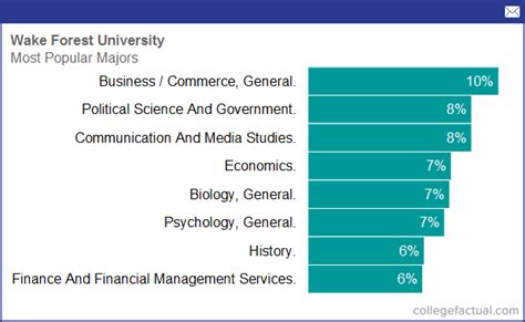 Wake Forest Majors: A Passport to Diverse Career Paths