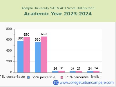 Adelphi University SAT Scores: A Comprehensive Overview