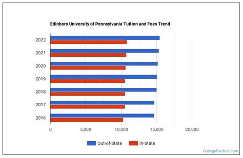 Tuition for Edinboro University: A Comprehensive Guide