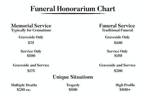 How Much Do You Pay the Pastor for a Funeral?