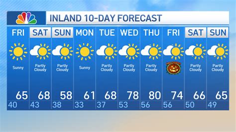 Weather New London CT 10 Day: A Comprehensive Forecast