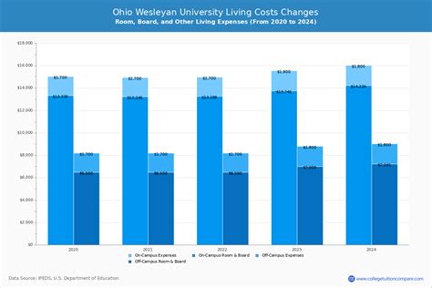 Ohio Wesleyan Cost: Everything You Need to Know