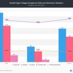 Russell Sage Acceptance Rate: A Comprehensive Guide