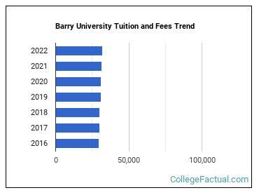 Barry University Tuition: Unveiling the Costs of Higher Education
