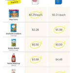 Is WinCo Cheaper Than Walmart? A Comprehensive Guide to Grocery Savings