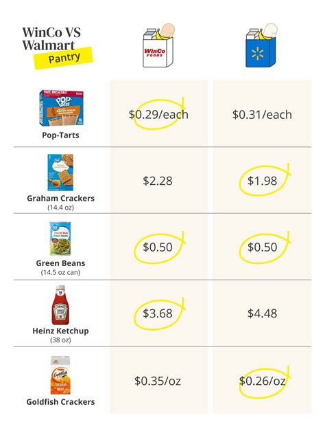 Is WinCo Cheaper Than Walmart? A Comprehensive Guide to Grocery Savings