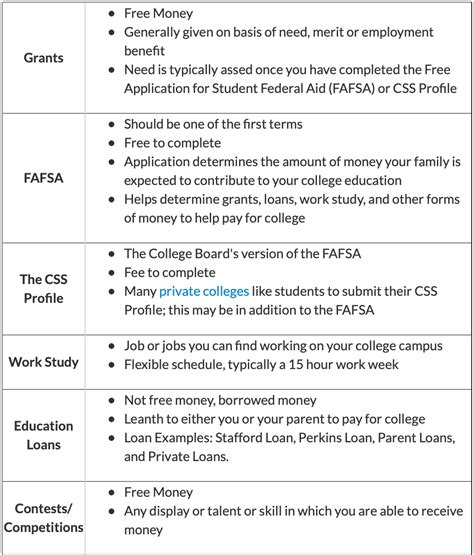 Spelma College Financial Aid: Empowering Scholars with Educational Access Table 1: Types of Financial Aid at Spelma College Table 2: Eligibility Criteria for Spelma College Financial Aid Table 3: Special Financial Aid Programs at Spelma College Table 4: Financial Aid Statistics at Spelma College