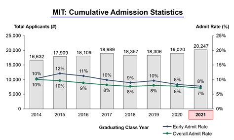 MIT Acceptance Rate 2024: A Comprehensive Guide to Admissions Statistics