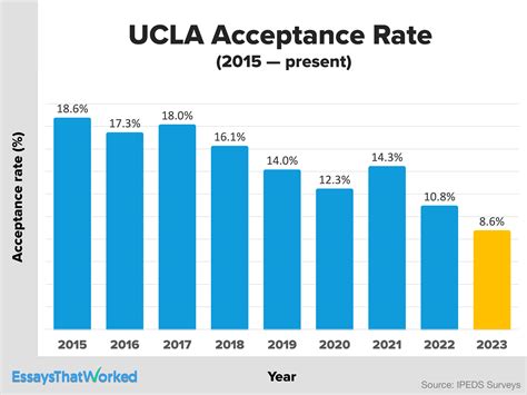 UCLA Acceptance Rate Out of State: A Comprehensive Guide