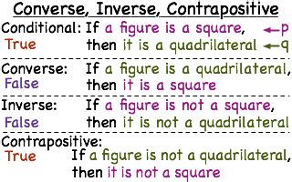 Conversely: Exploring the Inverse of Furthermore
