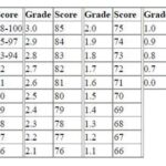 UWM Grading Scale: A Comprehensive Guide to Understanding Your Grades