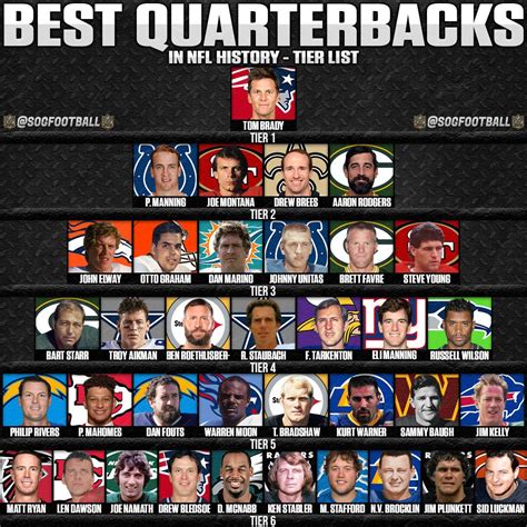 What Does Pro Mean for Quarterback College Recruiting? Tables