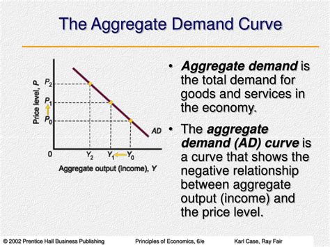 The Aggregate Demand Curve Shows the Relationship Between Price Level and Quantity of Output