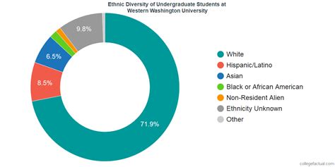 Western Washington University Population: A Comprehensive Overview