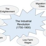 What Environmental Factors Contributed to the Industrial Revolution?