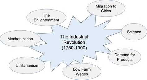 What Environmental Factors Contributed to the Industrial Revolution?