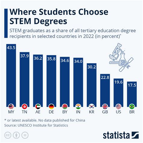Non-STEM Majors: The World Needs Your Skills