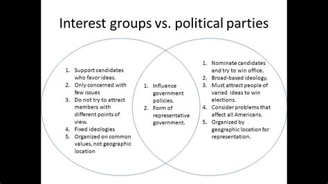 The Difference Between Interest Groups and Political Parties