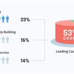 Sucking the Big One: Understanding the Impact of Customer Churn