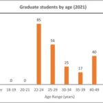 How Old Are College Students? What is the average age of college students? What is the youngest age someone can start college? What is the oldest age someone can start college? What are the benefits of starting college early? What are the challenges of starting college early? Is starting college early right for me? Conclusion