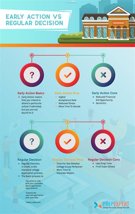 If I Get Rejected Early Action, Can I Apply Regular? What to Do If You’re Rejected Early Action Benefits of Applying Regular Decision FAQs