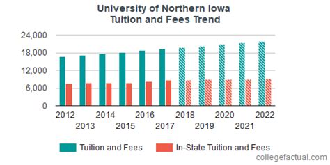 University of Northern Iowa Tuition: Navigating Costs for Higher Education