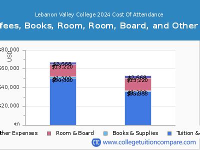 Lebanon Valley College Cost: A Comprehensive Breakdown