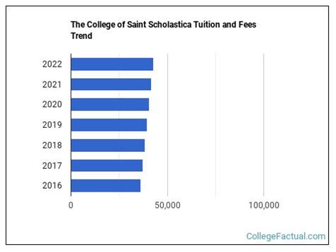 St. Scholastica Tuition: A Comprehensive Guide to Fees, Scholarships, and Financial Aid