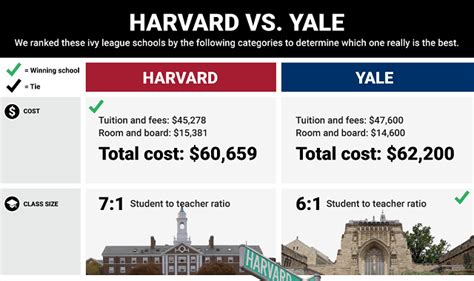 Harvard or Yale: Which Ivy League School is Right for You?